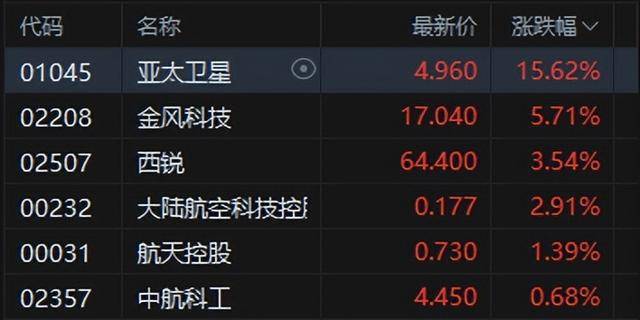 港股午评：恒指涨0.02%科指跌0.06%！光伏走弱商业航天强势<strong></p>
<p>数字货币ico</strong>，MINIMAX首日涨78%，协鑫科技跌8%，山东黄金涨6%