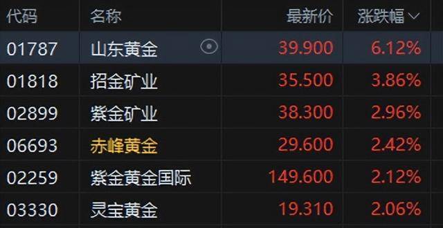 港股午评：恒指涨0.02%科指跌0.06%！光伏走弱商业航天强势<strong></p>
<p>数字货币ico</strong>，MINIMAX首日涨78%，协鑫科技跌8%，山东黄金涨6%