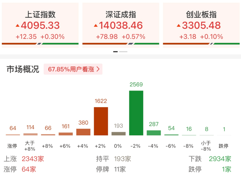 时隔10年，沪指再度突破4100点