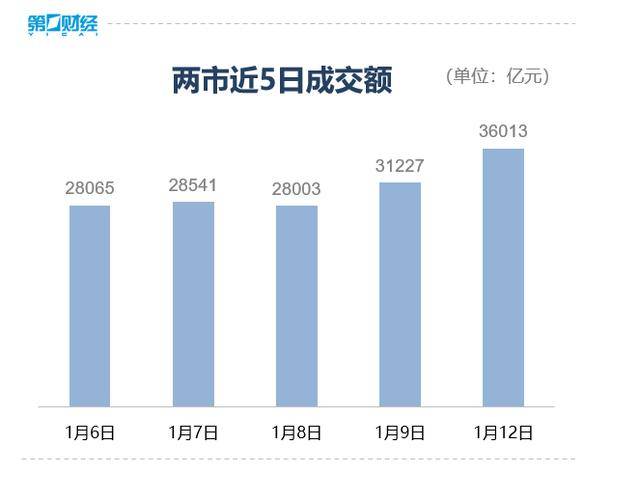 收盘丨沪指涨超1%走出17连阳<strong></p>
<p>币安数字货币</strong>，市场成交额超3.6万亿创历史新高
