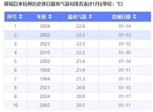 今起<strong></p>
<p>币安数字货币</strong>，持续一周！直冲20℃！杭州人做好准备，还有个大反转……